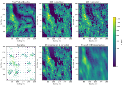 direct sequential simulation